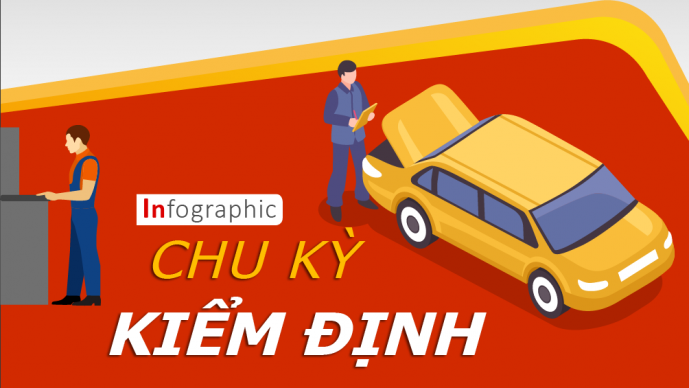 Infographic: Quy định chu kỳ đăng kiểm các loại ô tô